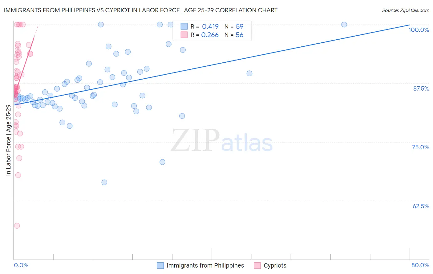 Immigrants from Philippines vs Cypriot In Labor Force | Age 25-29