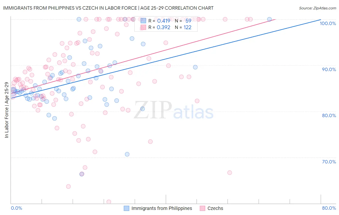 Immigrants from Philippines vs Czech In Labor Force | Age 25-29