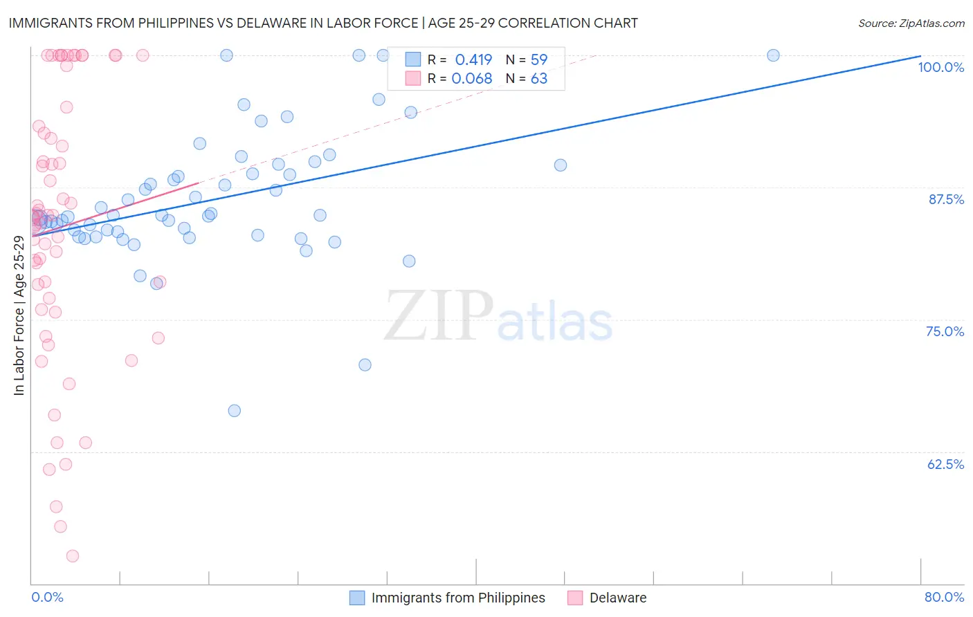 Immigrants from Philippines vs Delaware In Labor Force | Age 25-29