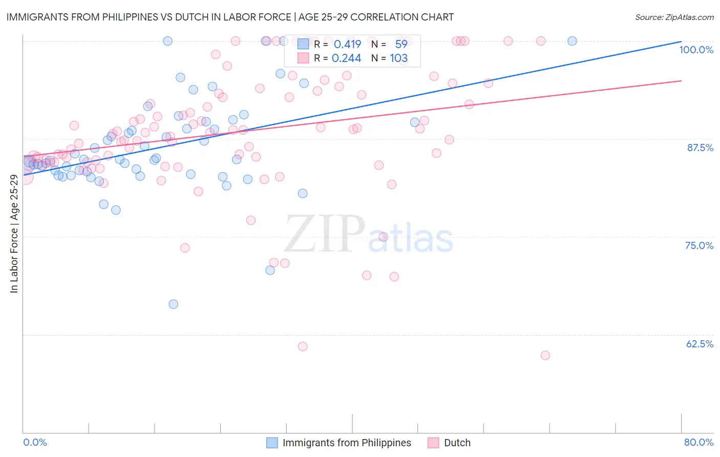 Immigrants from Philippines vs Dutch In Labor Force | Age 25-29