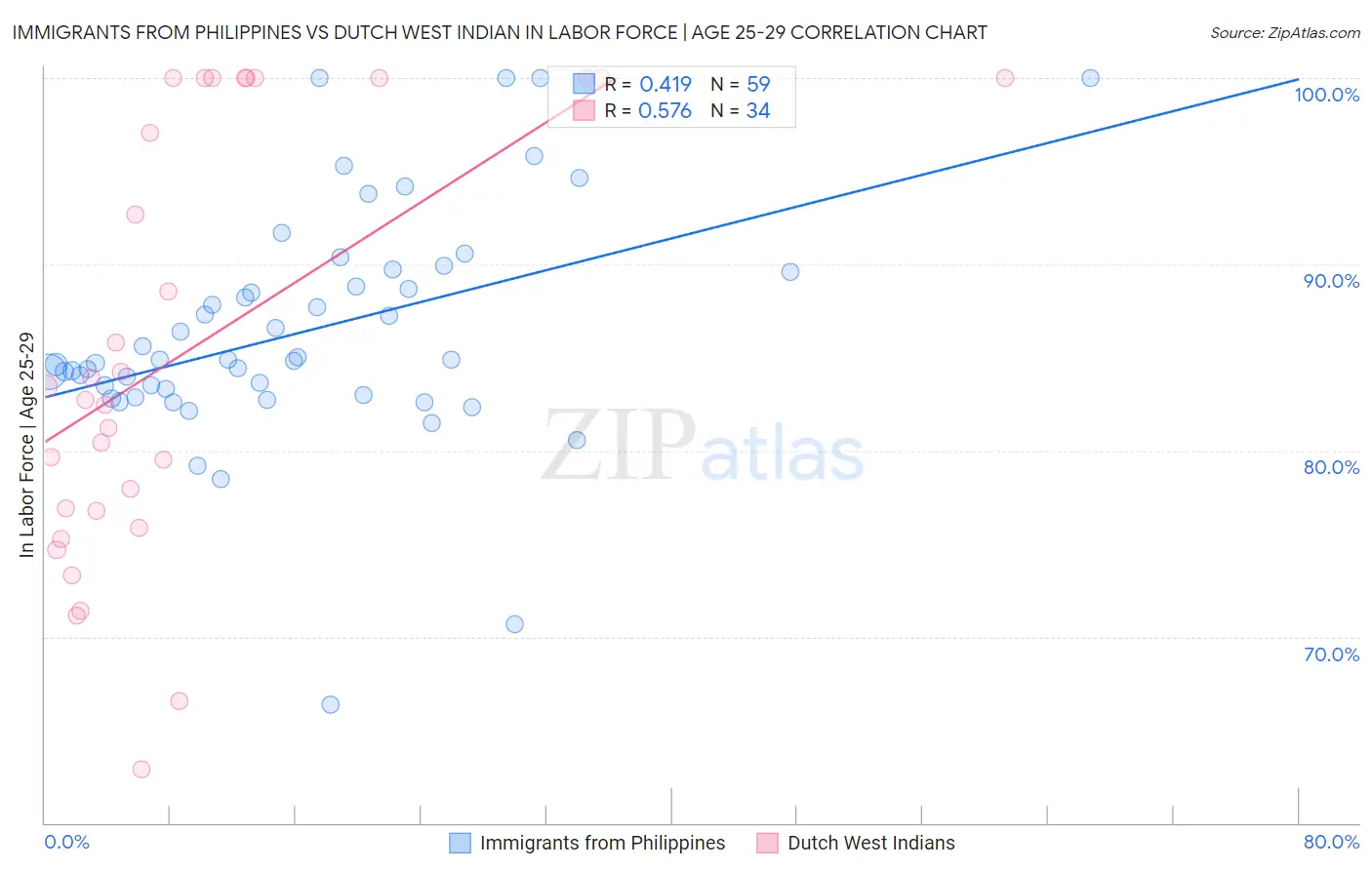 Immigrants from Philippines vs Dutch West Indian In Labor Force | Age 25-29