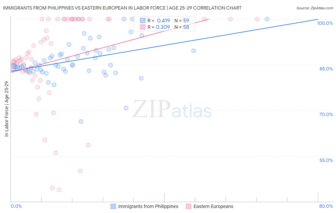 Immigrants from Philippines vs Eastern European In Labor Force | Age 25-29