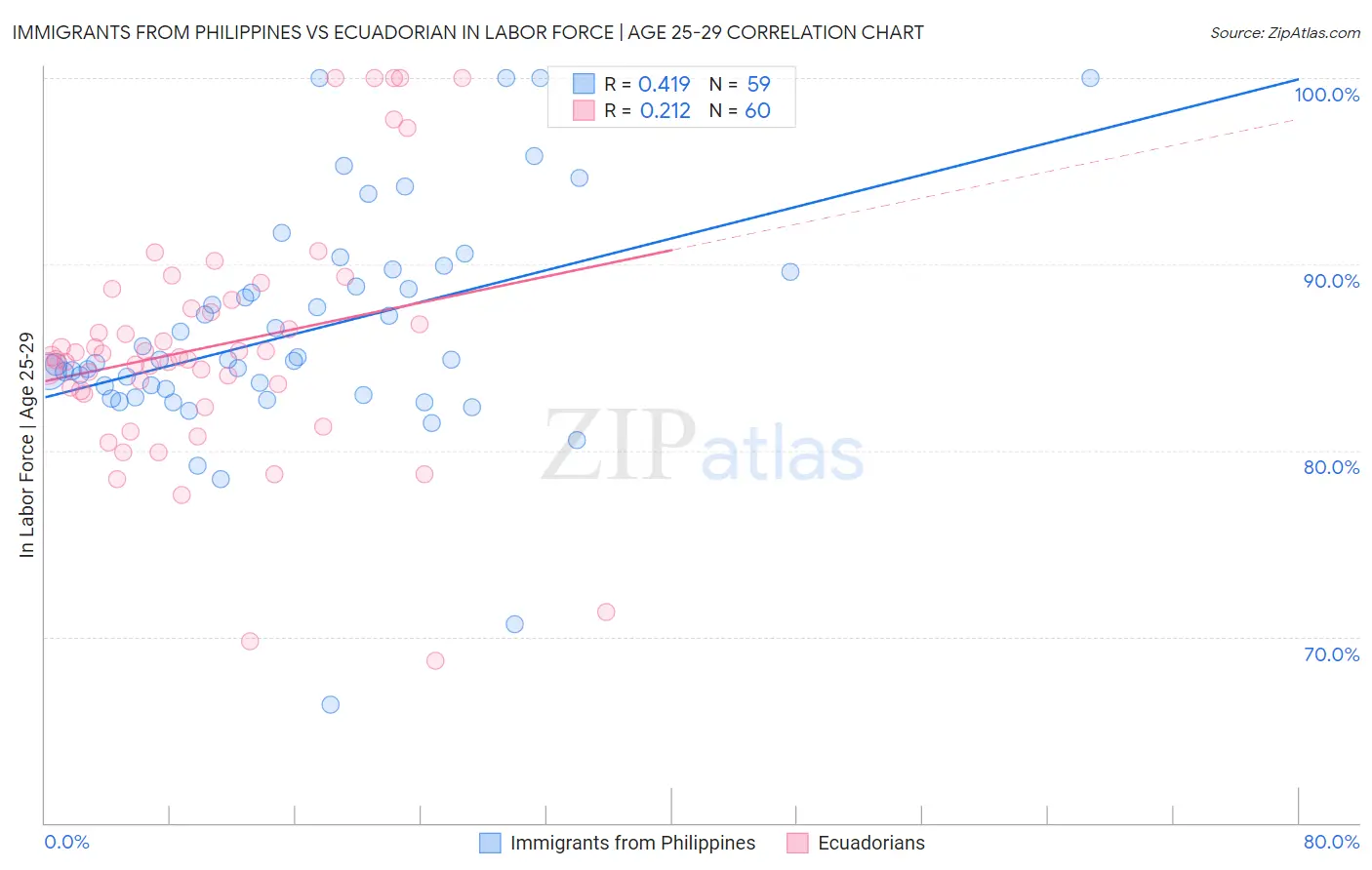 Immigrants from Philippines vs Ecuadorian In Labor Force | Age 25-29