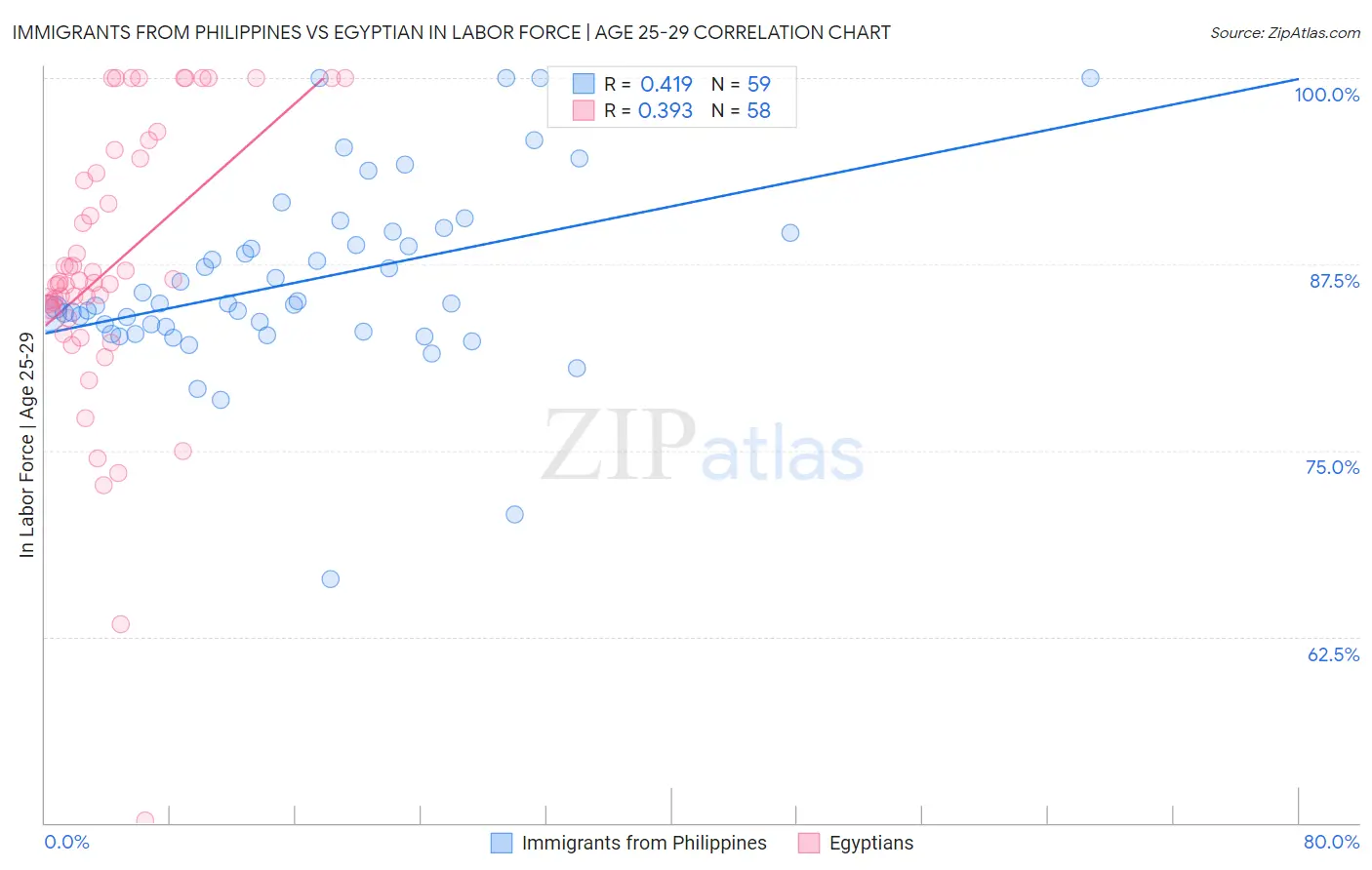 Immigrants from Philippines vs Egyptian In Labor Force | Age 25-29