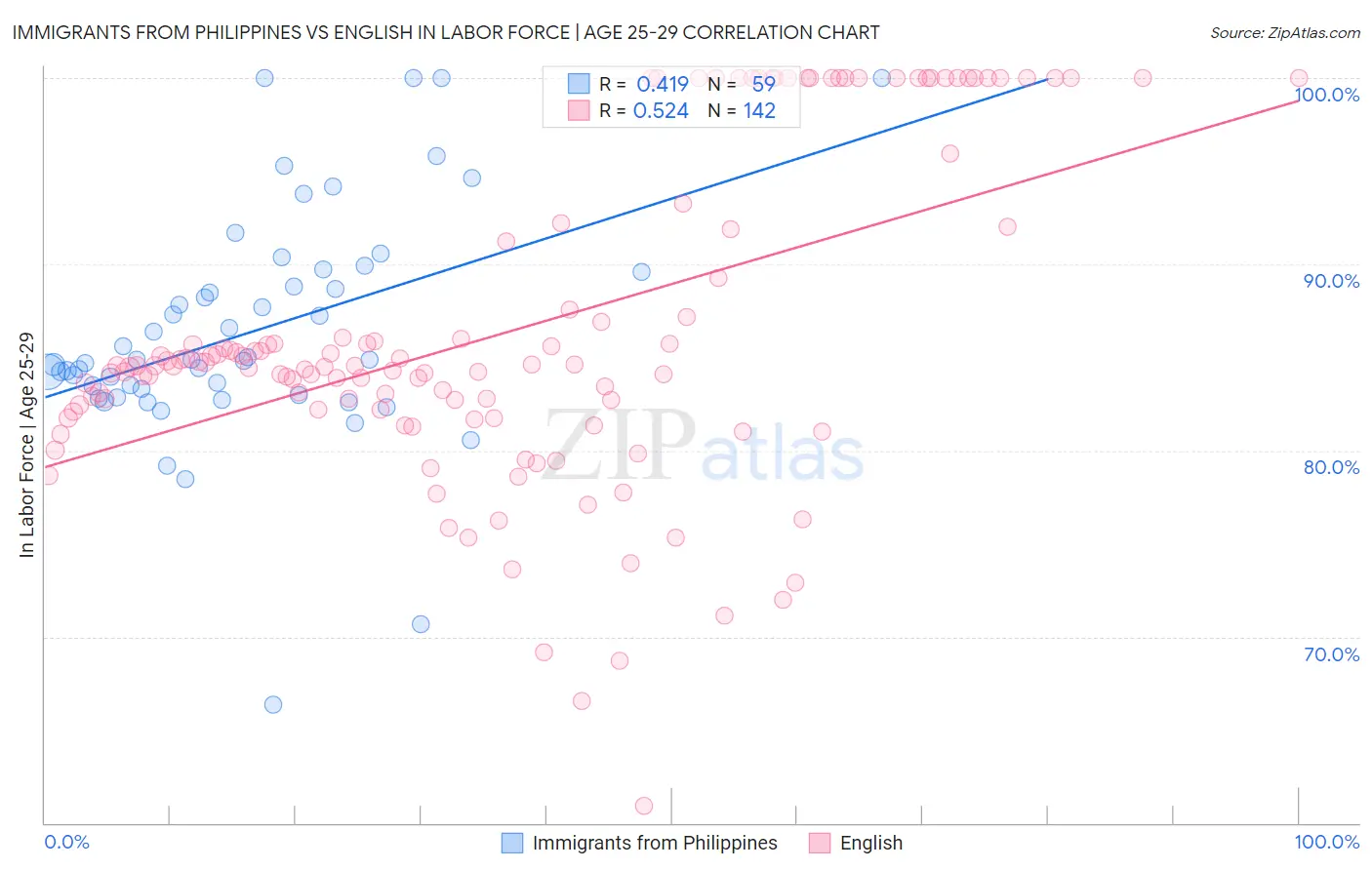 Immigrants from Philippines vs English In Labor Force | Age 25-29