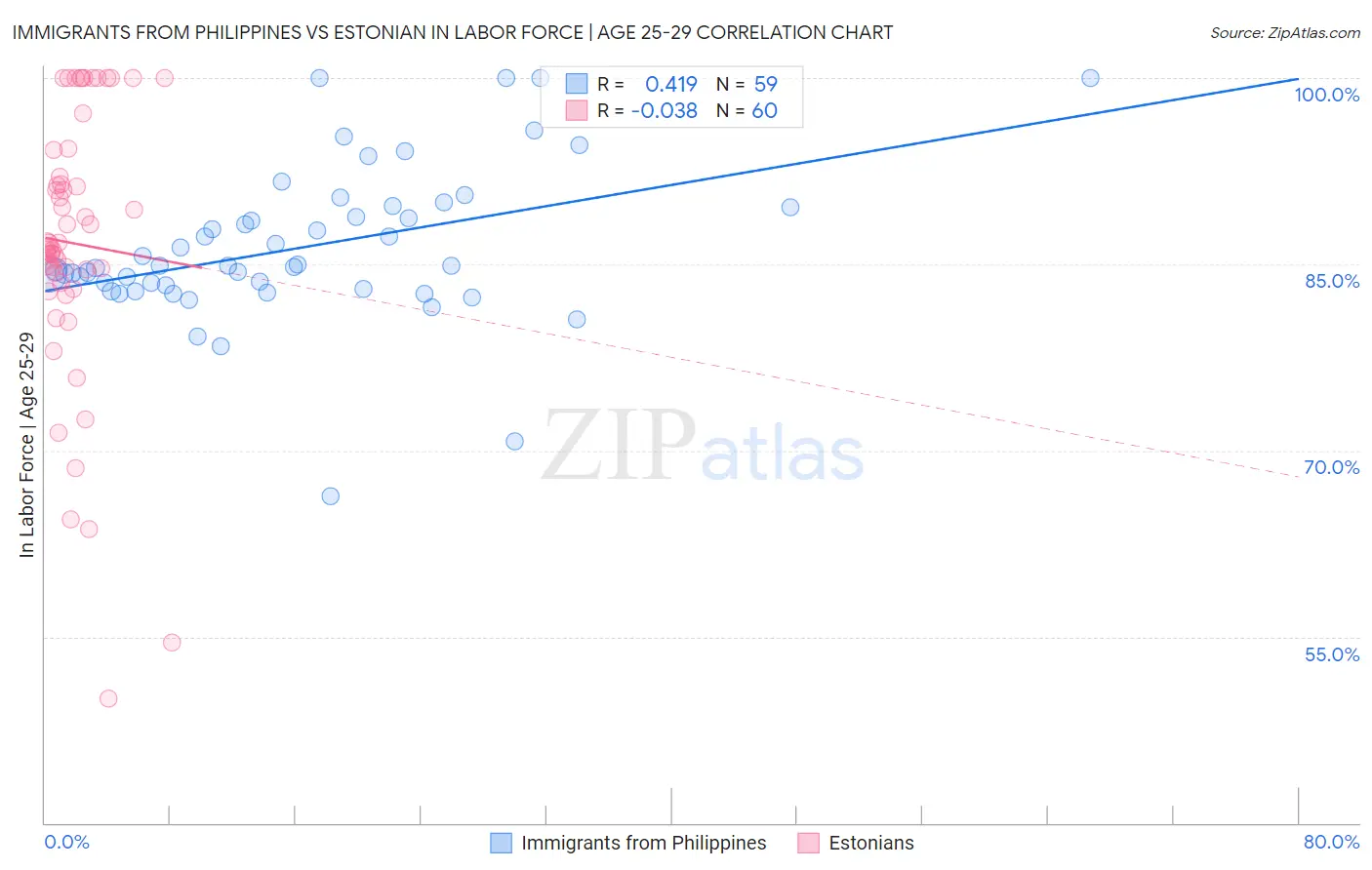 Immigrants from Philippines vs Estonian In Labor Force | Age 25-29