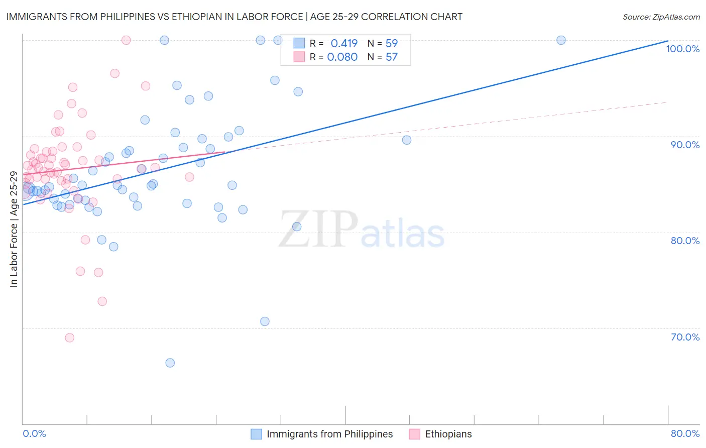 Immigrants from Philippines vs Ethiopian In Labor Force | Age 25-29