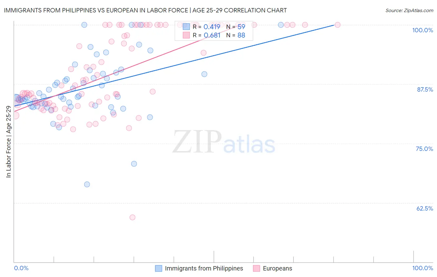 Immigrants from Philippines vs European In Labor Force | Age 25-29