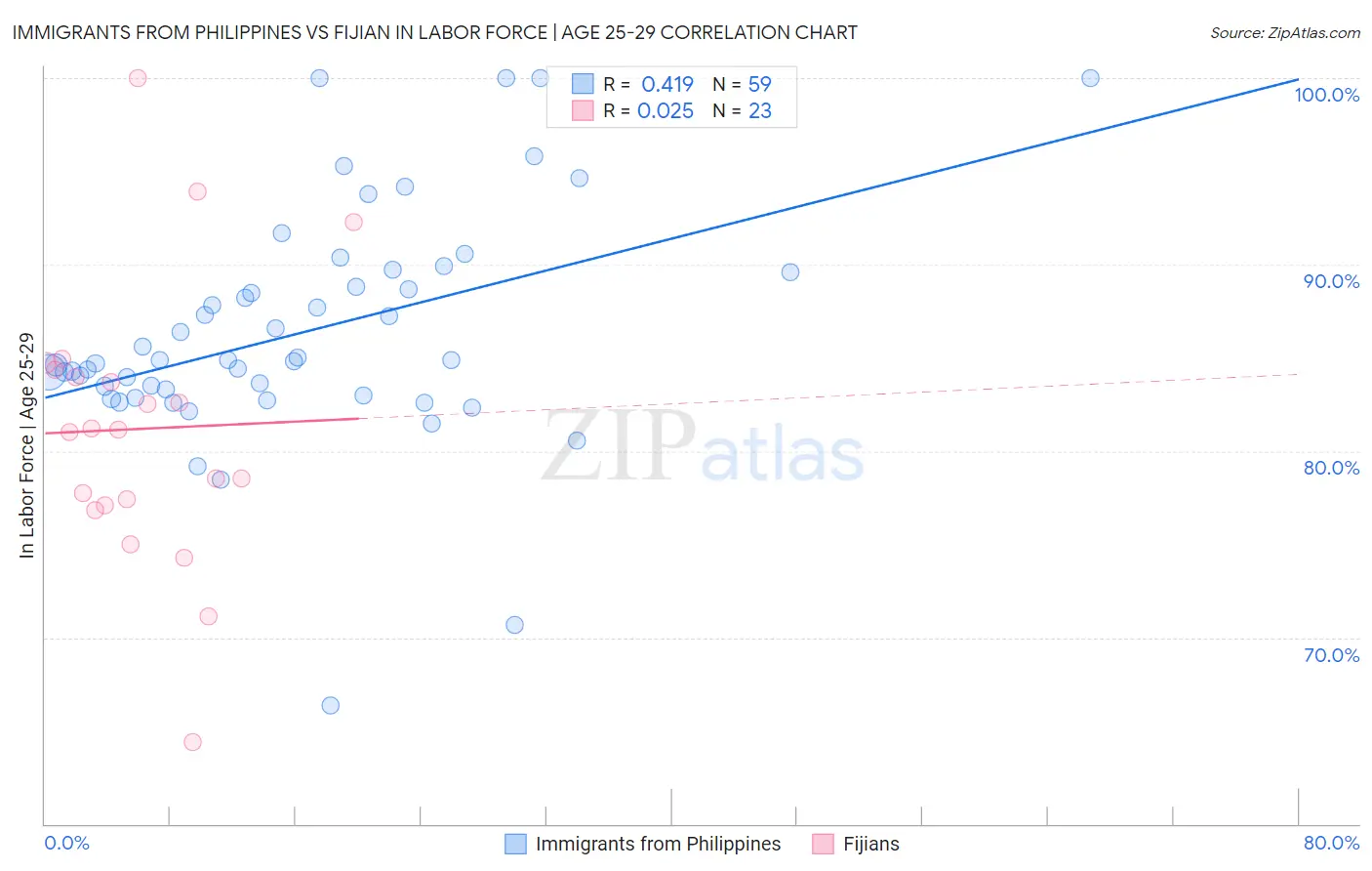 Immigrants from Philippines vs Fijian In Labor Force | Age 25-29