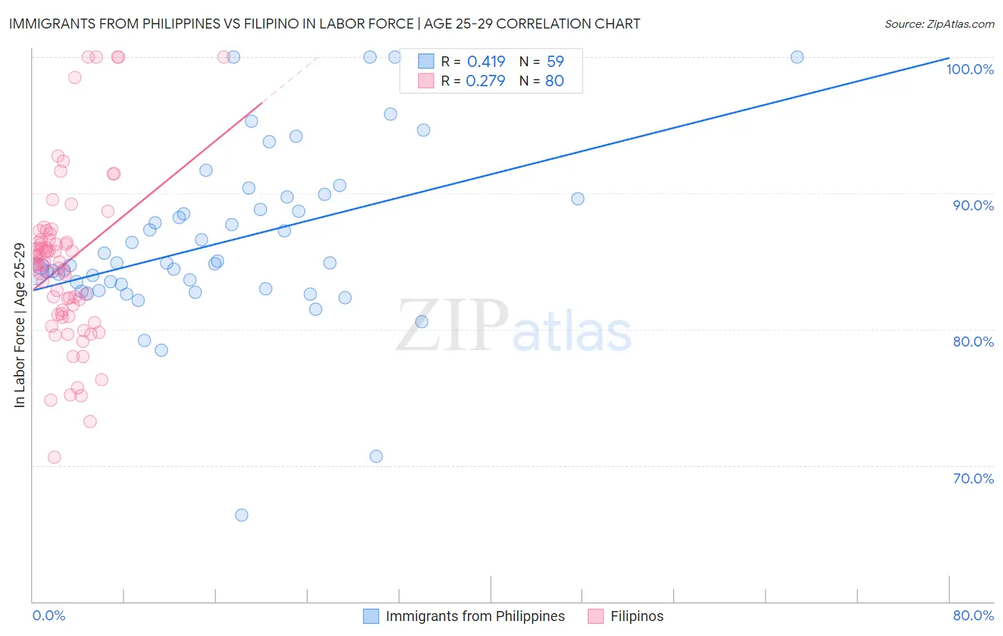 Immigrants from Philippines vs Filipino In Labor Force | Age 25-29