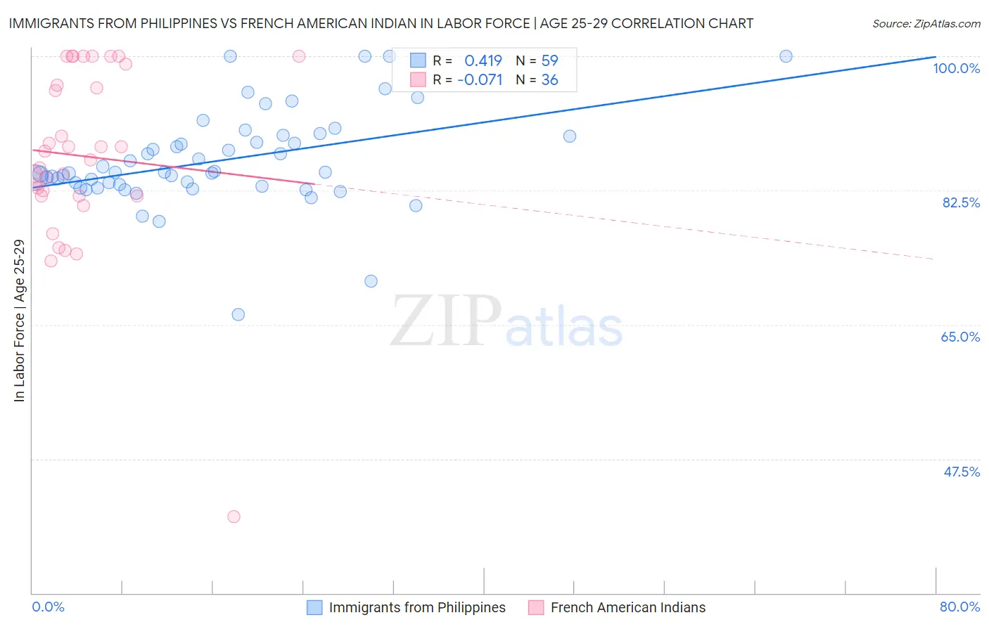 Immigrants from Philippines vs French American Indian In Labor Force | Age 25-29