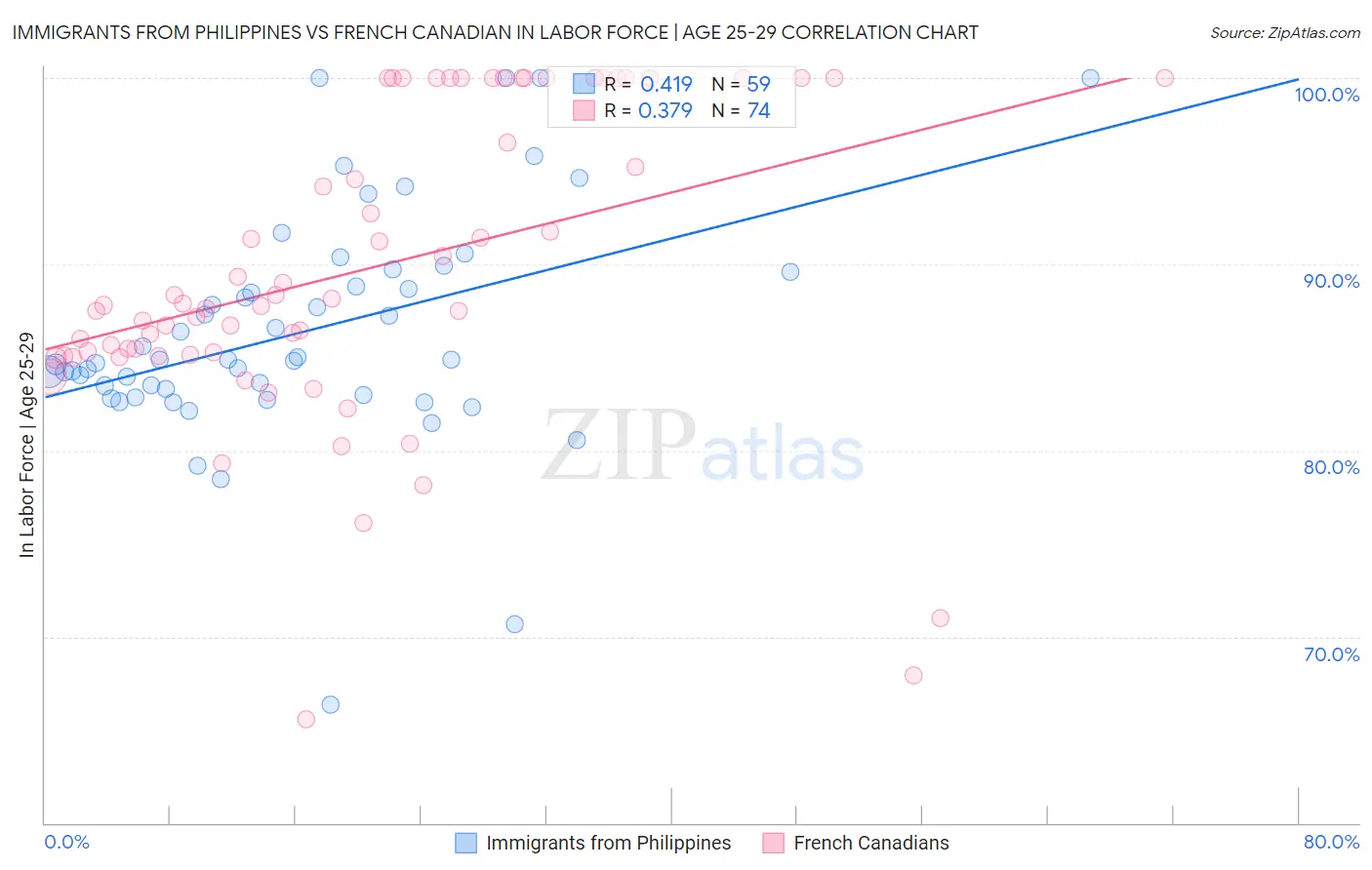 Immigrants from Philippines vs French Canadian In Labor Force | Age 25-29