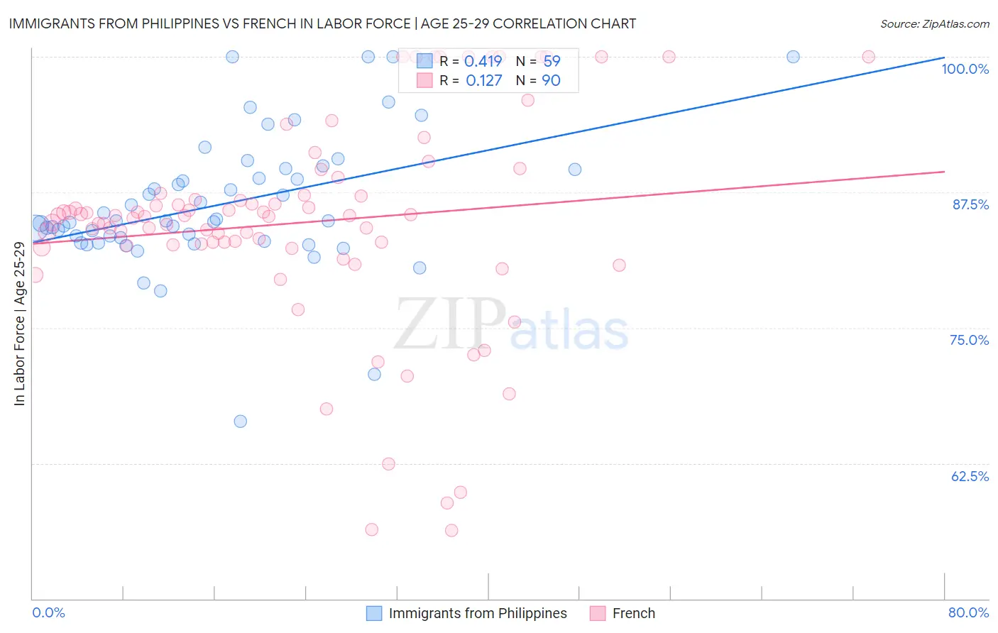 Immigrants from Philippines vs French In Labor Force | Age 25-29