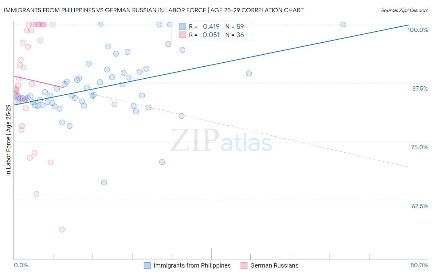 Immigrants from Philippines vs German Russian In Labor Force | Age 25-29