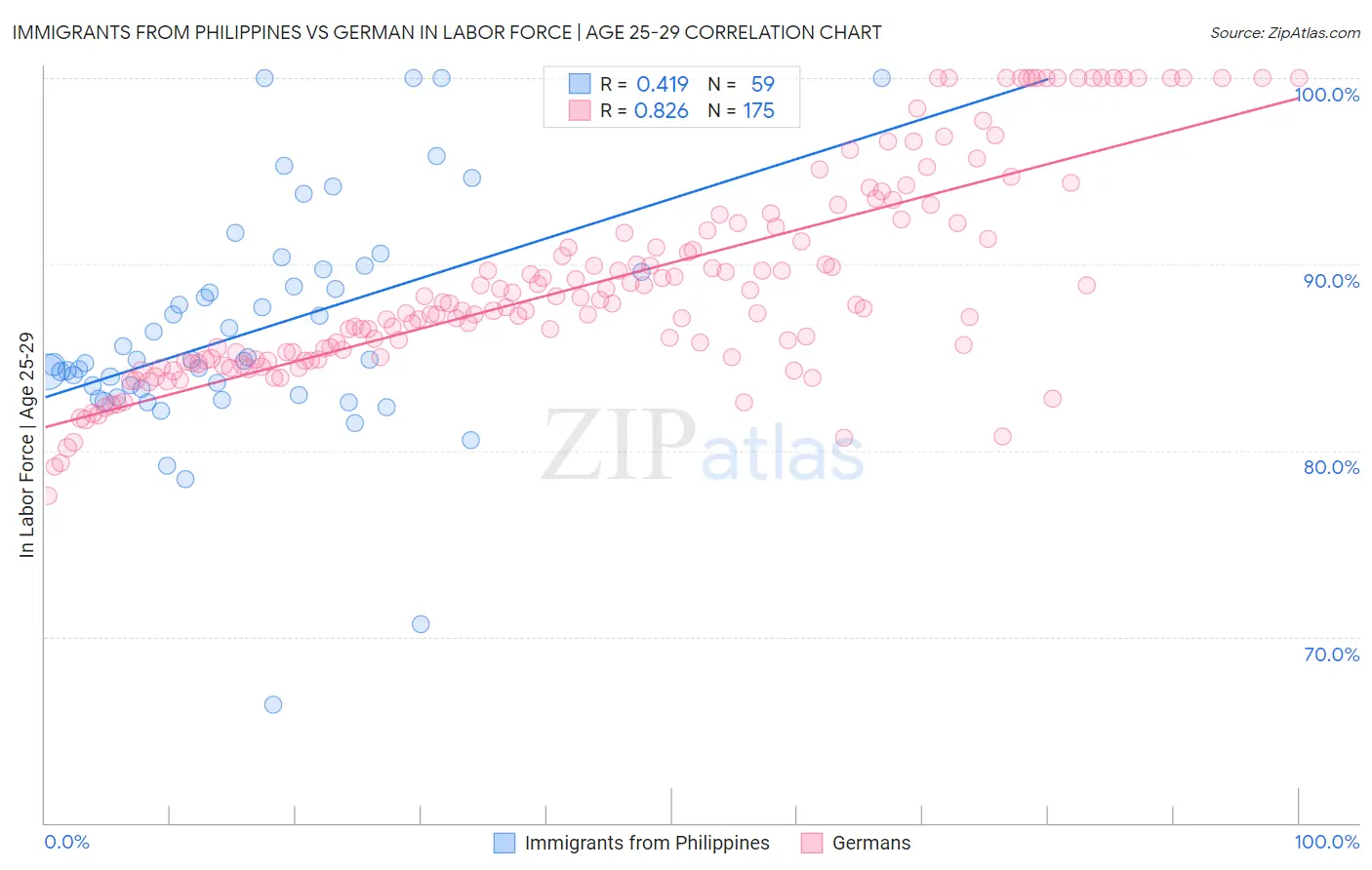 Immigrants from Philippines vs German In Labor Force | Age 25-29