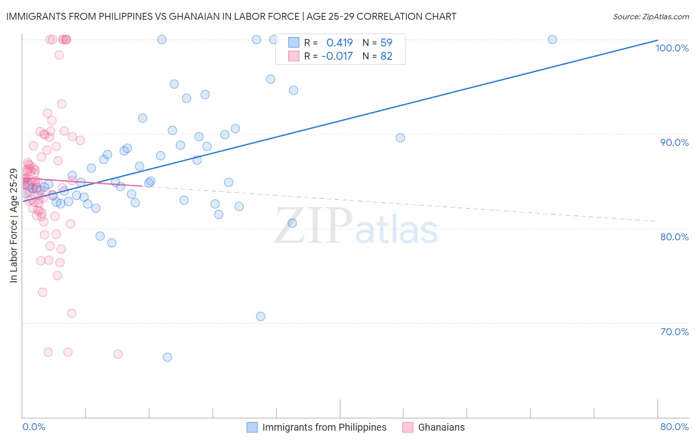 Immigrants from Philippines vs Ghanaian In Labor Force | Age 25-29