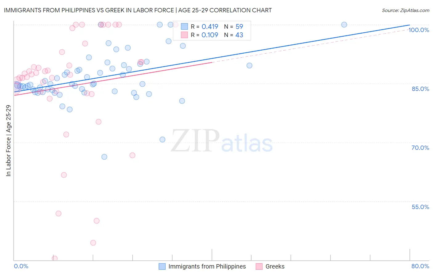 Immigrants from Philippines vs Greek In Labor Force | Age 25-29