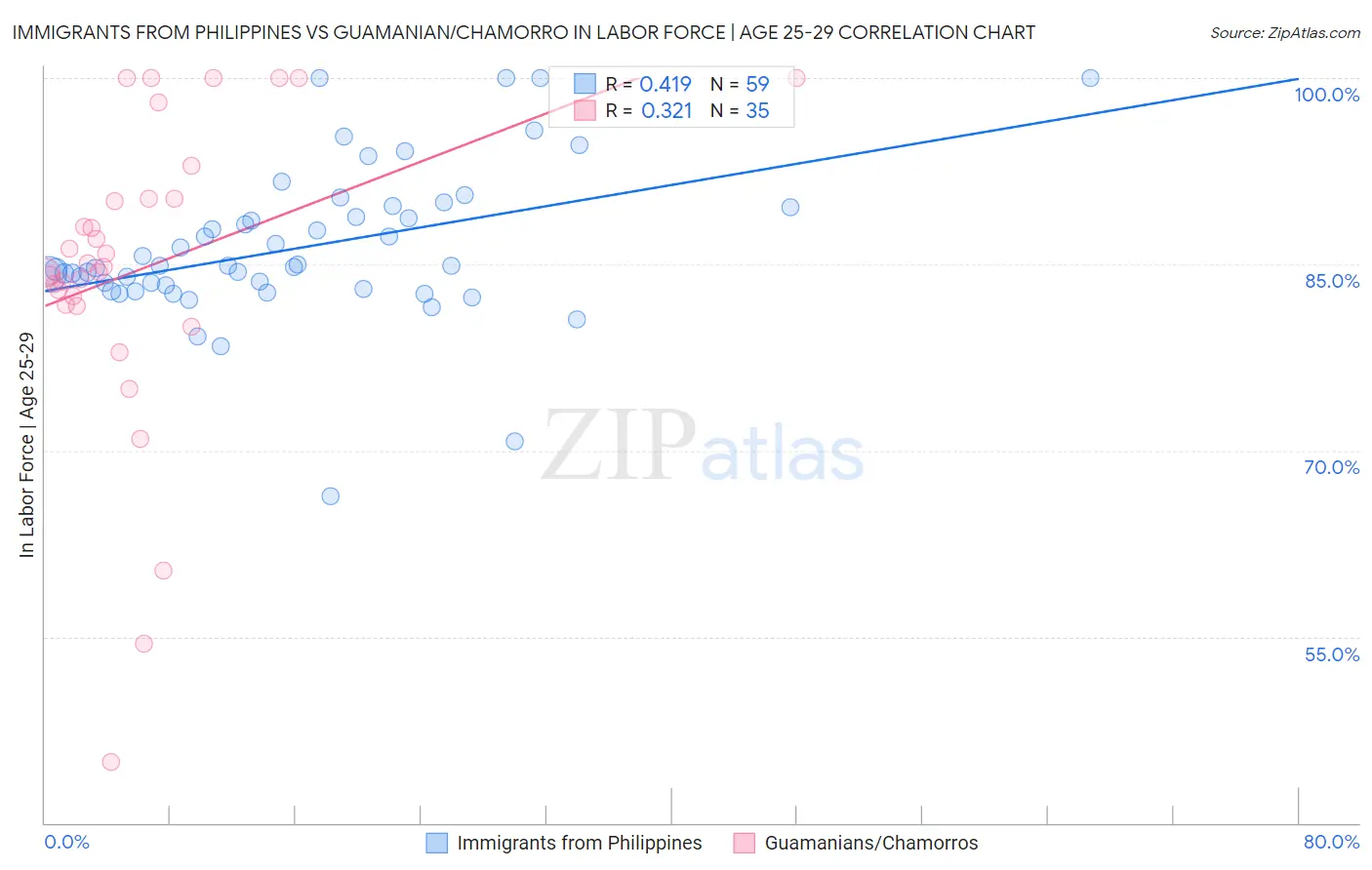 Immigrants from Philippines vs Guamanian/Chamorro In Labor Force | Age 25-29
