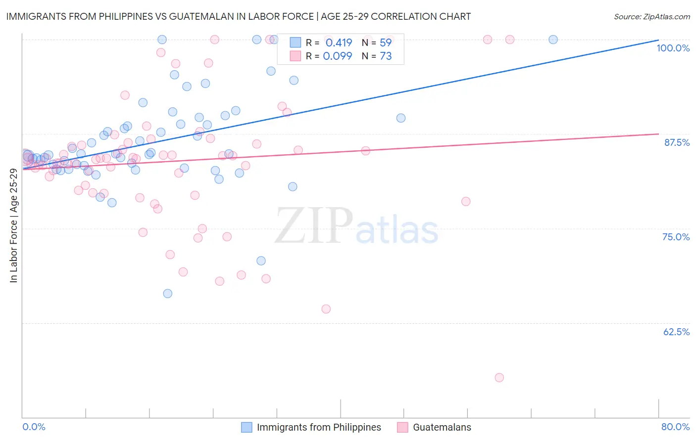 Immigrants from Philippines vs Guatemalan In Labor Force | Age 25-29