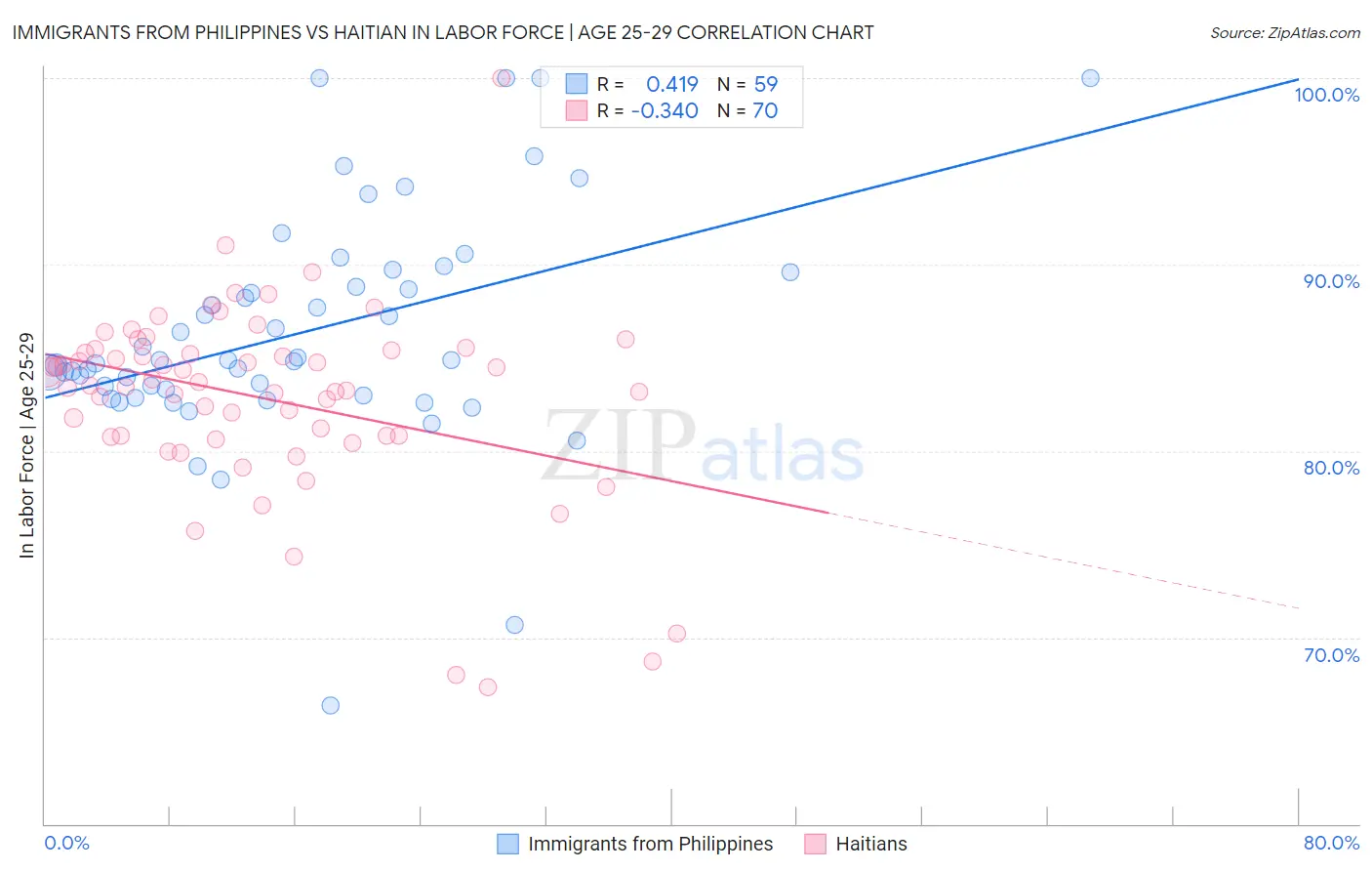 Immigrants from Philippines vs Haitian In Labor Force | Age 25-29