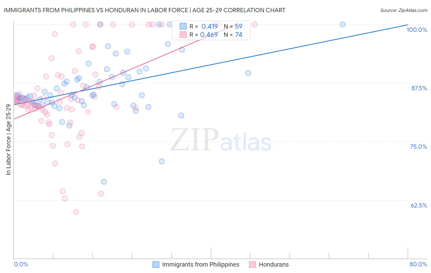 Immigrants from Philippines vs Honduran In Labor Force | Age 25-29