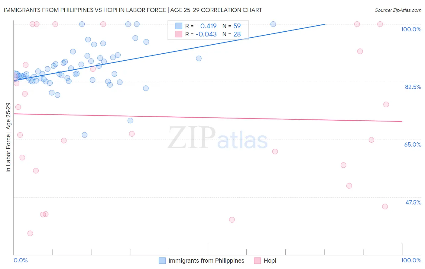 Immigrants from Philippines vs Hopi In Labor Force | Age 25-29