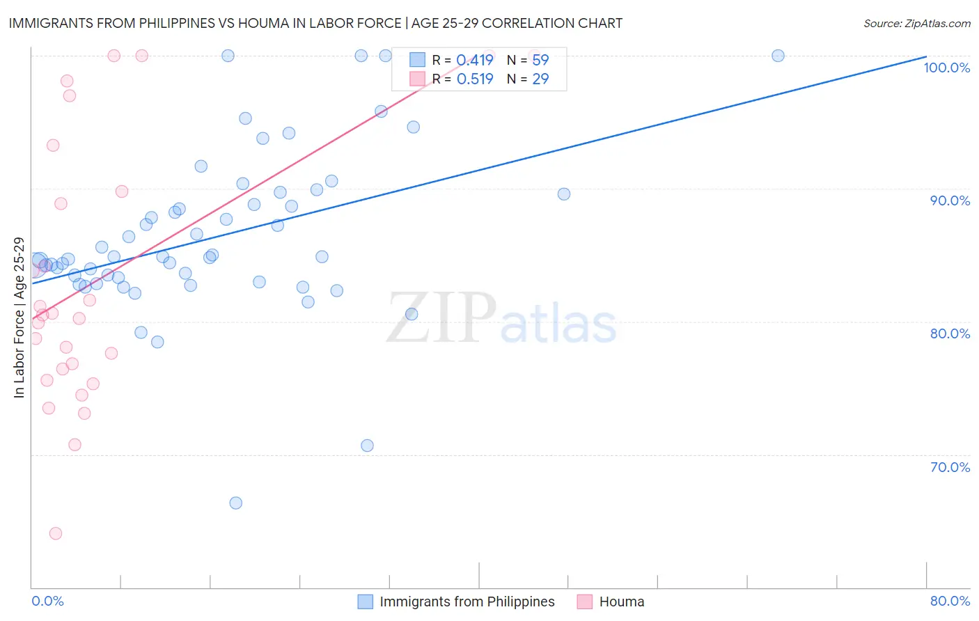 Immigrants from Philippines vs Houma In Labor Force | Age 25-29