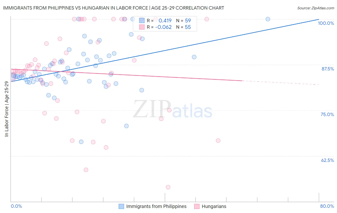 Immigrants from Philippines vs Hungarian In Labor Force | Age 25-29