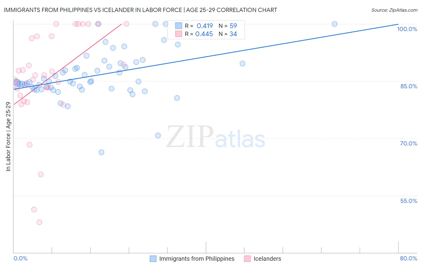Immigrants from Philippines vs Icelander In Labor Force | Age 25-29