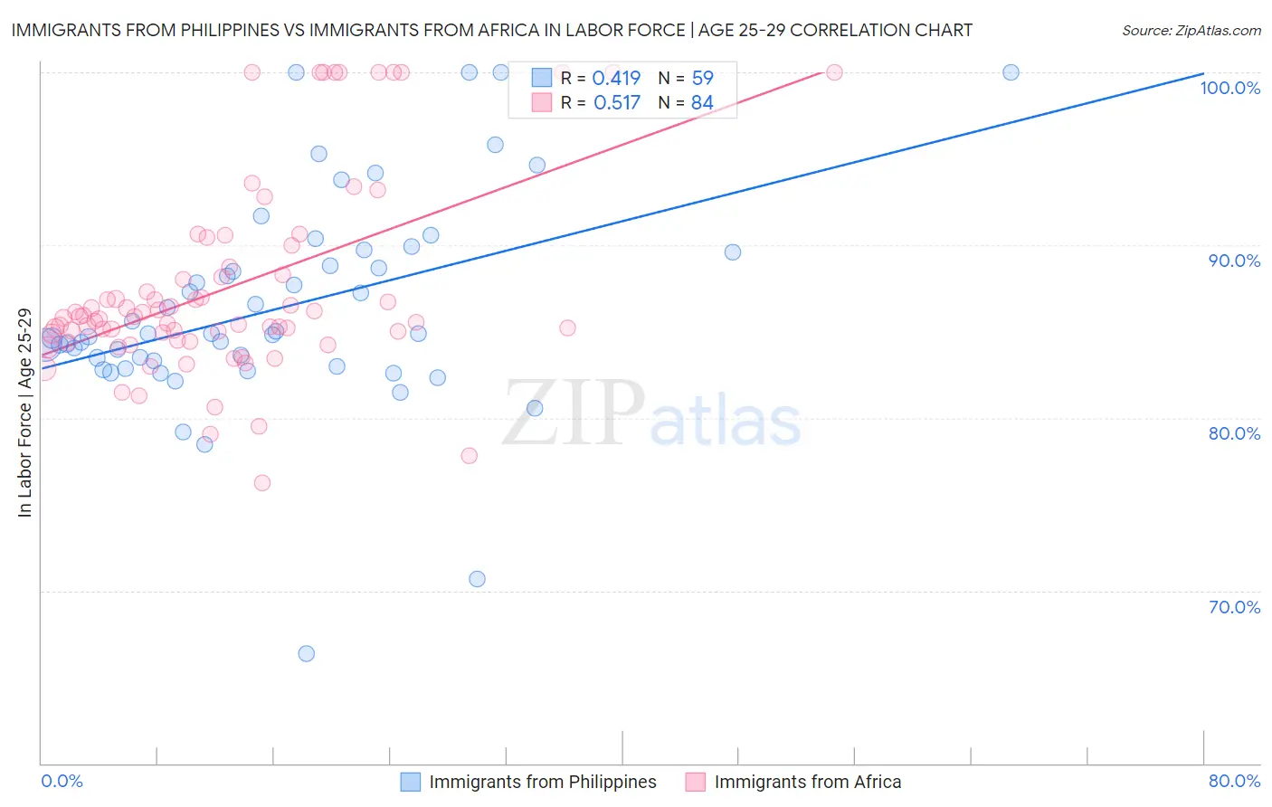 Immigrants from Philippines vs Immigrants from Africa In Labor Force | Age 25-29