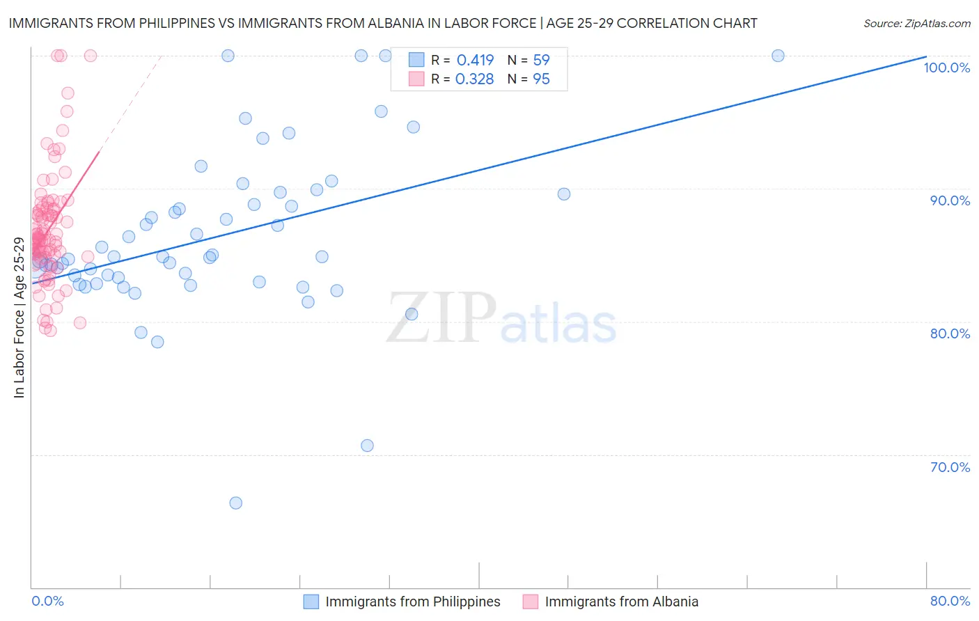 Immigrants from Philippines vs Immigrants from Albania In Labor Force | Age 25-29