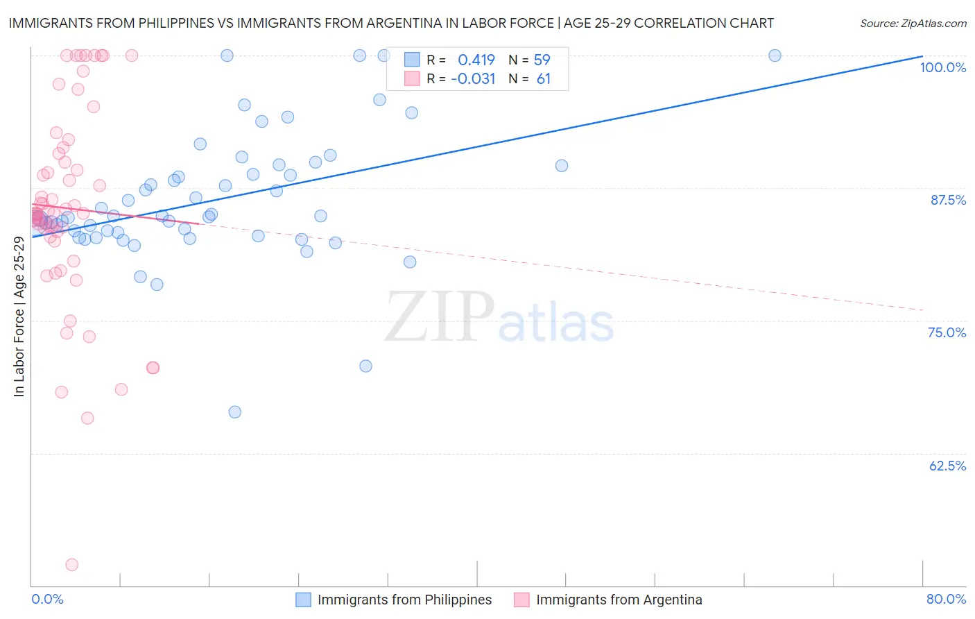 Immigrants from Philippines vs Immigrants from Argentina In Labor Force | Age 25-29