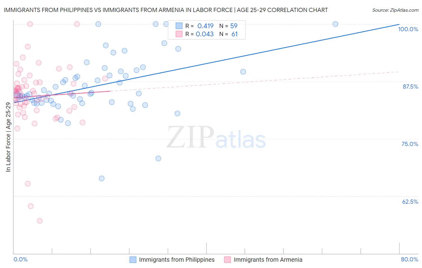 Immigrants from Philippines vs Immigrants from Armenia In Labor Force | Age 25-29