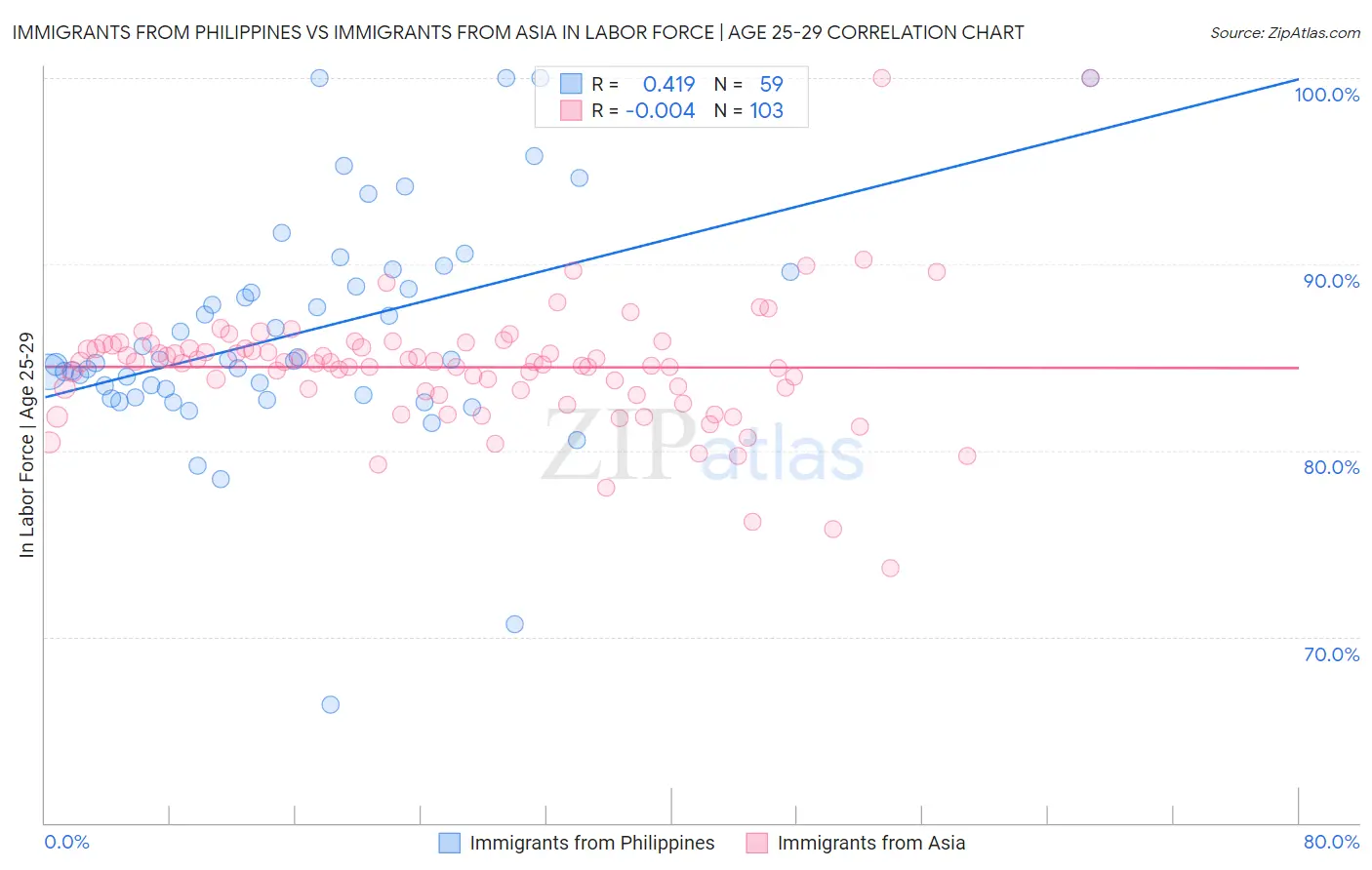 Immigrants from Philippines vs Immigrants from Asia In Labor Force | Age 25-29