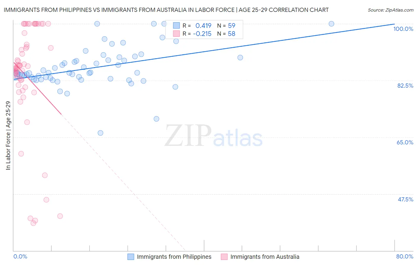 Immigrants from Philippines vs Immigrants from Australia In Labor Force | Age 25-29