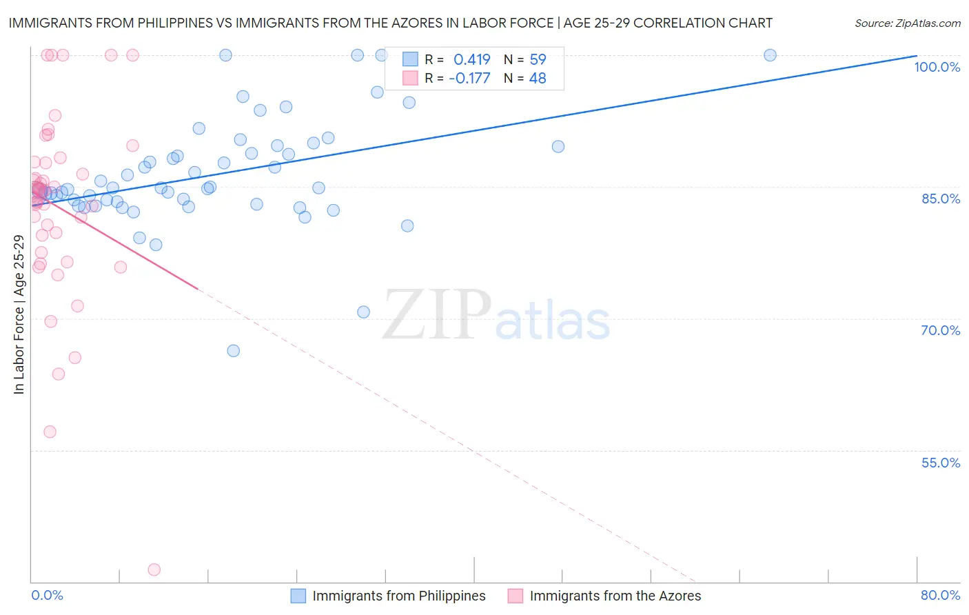 Immigrants from Philippines vs Immigrants from the Azores In Labor Force | Age 25-29