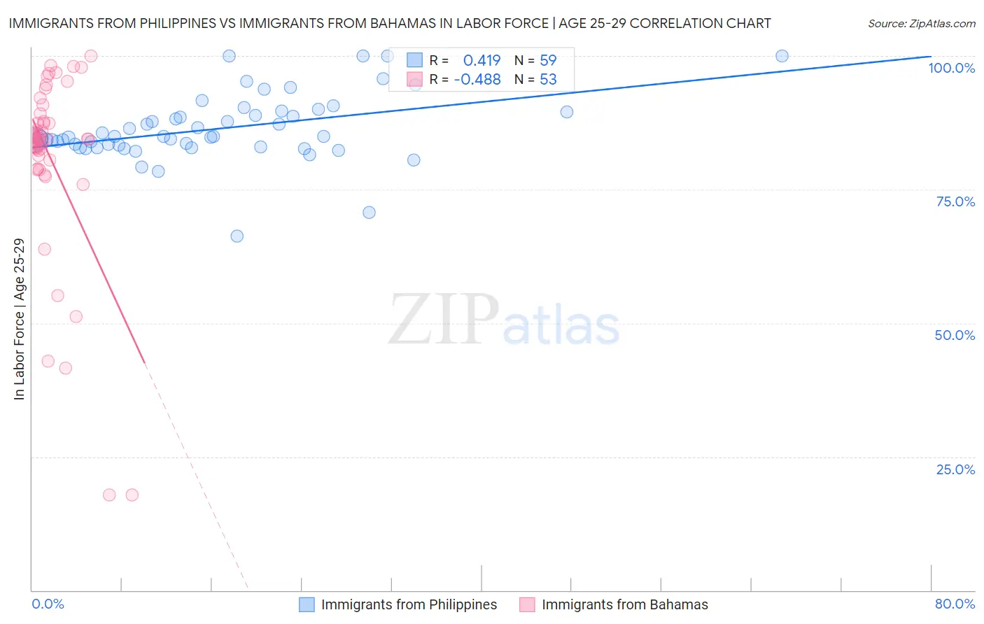 Immigrants from Philippines vs Immigrants from Bahamas In Labor Force | Age 25-29