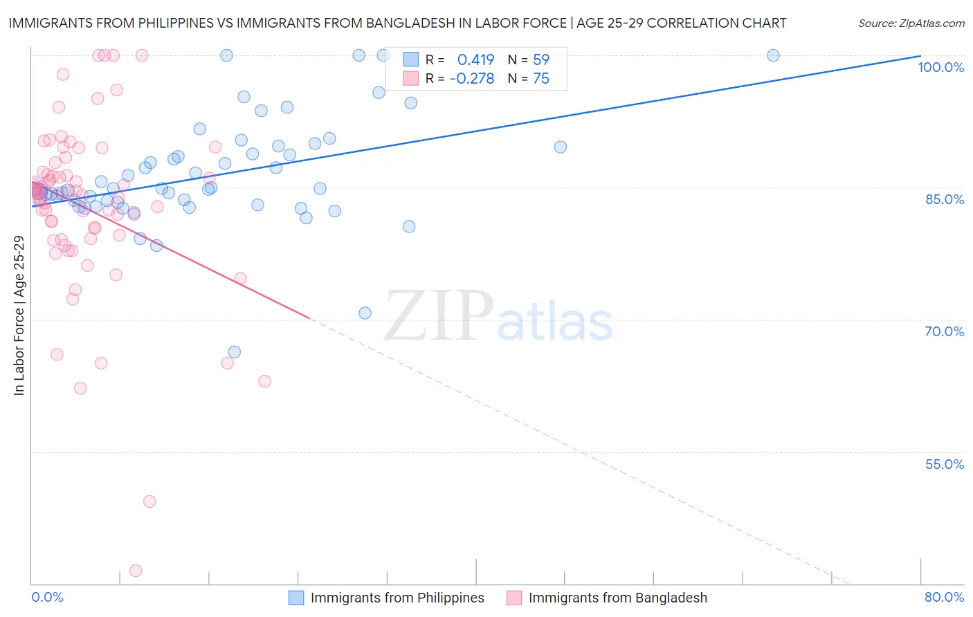 Immigrants from Philippines vs Immigrants from Bangladesh In Labor Force | Age 25-29