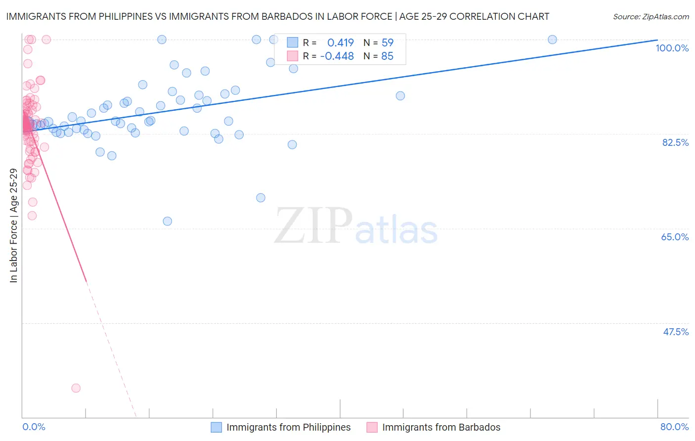 Immigrants from Philippines vs Immigrants from Barbados In Labor Force | Age 25-29