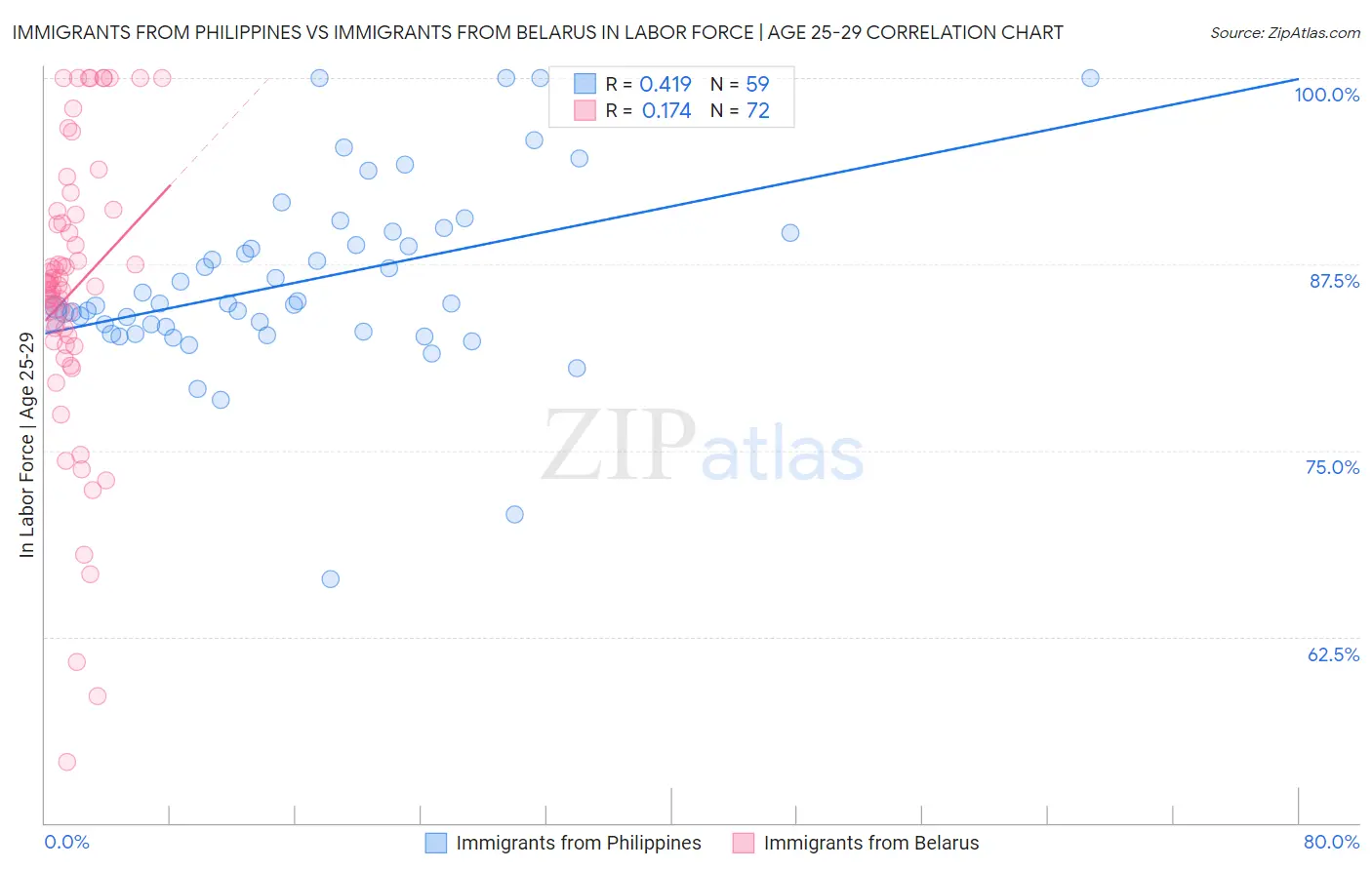 Immigrants from Philippines vs Immigrants from Belarus In Labor Force | Age 25-29