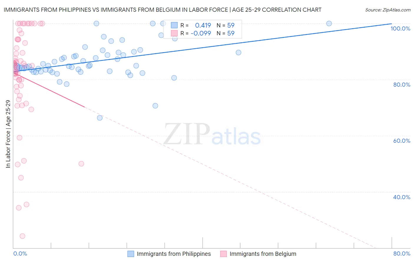 Immigrants from Philippines vs Immigrants from Belgium In Labor Force | Age 25-29