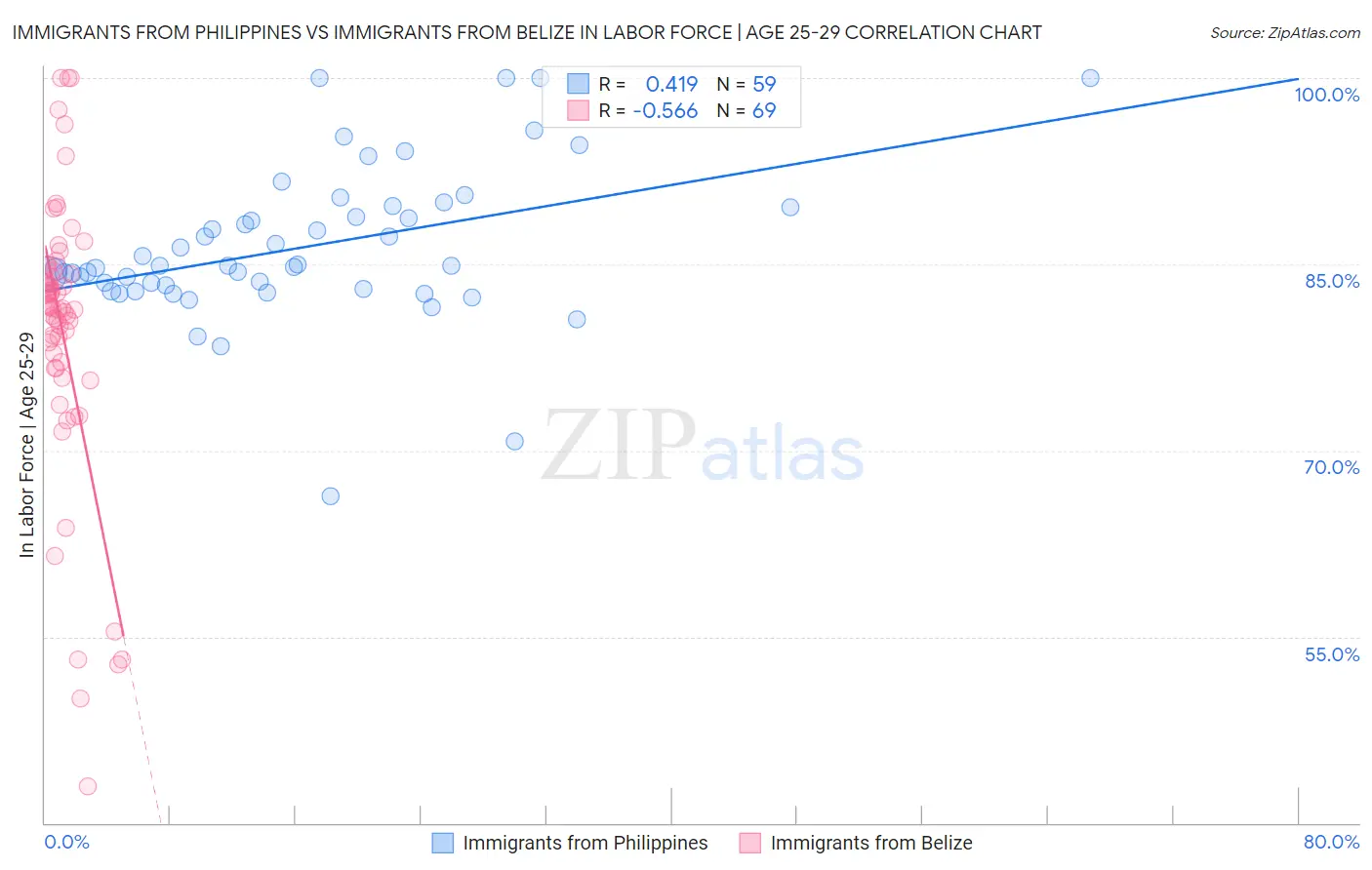 Immigrants from Philippines vs Immigrants from Belize In Labor Force | Age 25-29