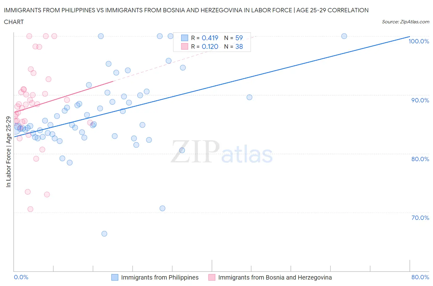 Immigrants from Philippines vs Immigrants from Bosnia and Herzegovina In Labor Force | Age 25-29