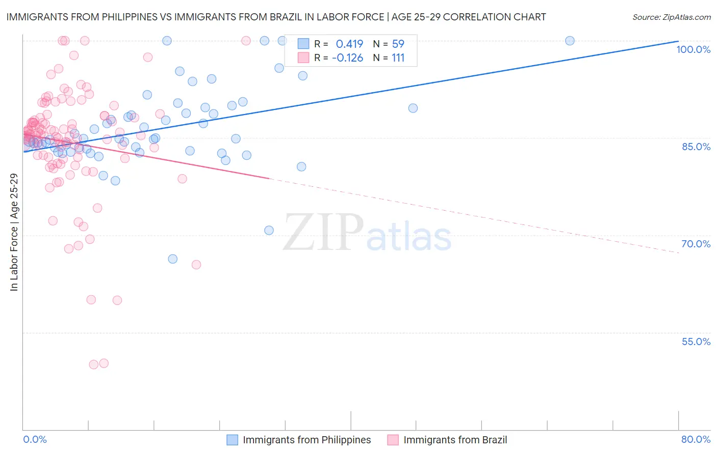 Immigrants from Philippines vs Immigrants from Brazil In Labor Force | Age 25-29