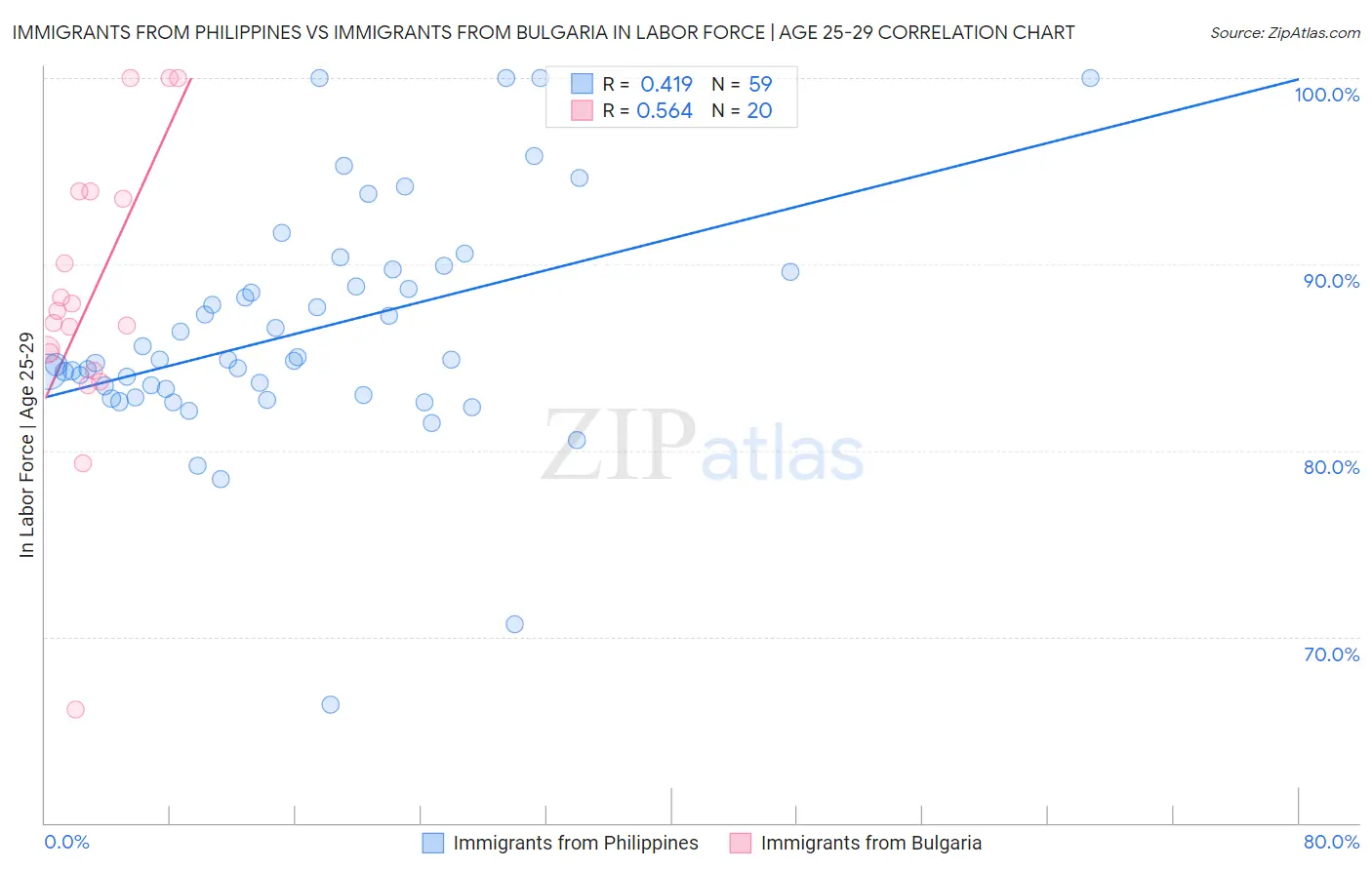 Immigrants from Philippines vs Immigrants from Bulgaria In Labor Force | Age 25-29