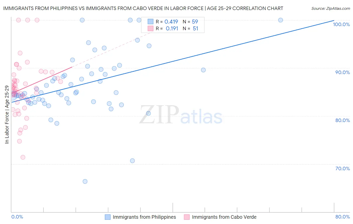 Immigrants from Philippines vs Immigrants from Cabo Verde In Labor Force | Age 25-29