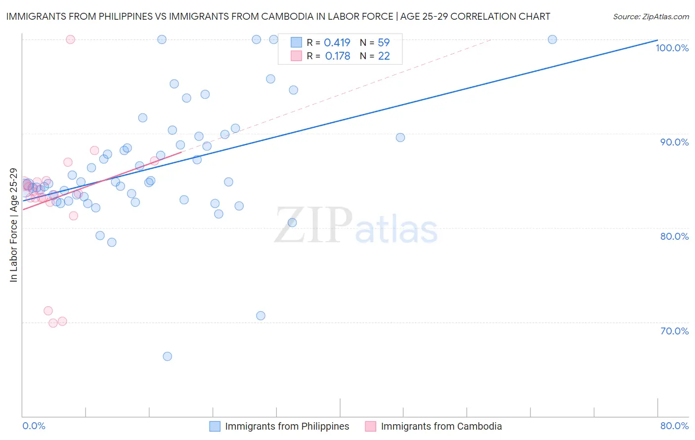 Immigrants from Philippines vs Immigrants from Cambodia In Labor Force | Age 25-29