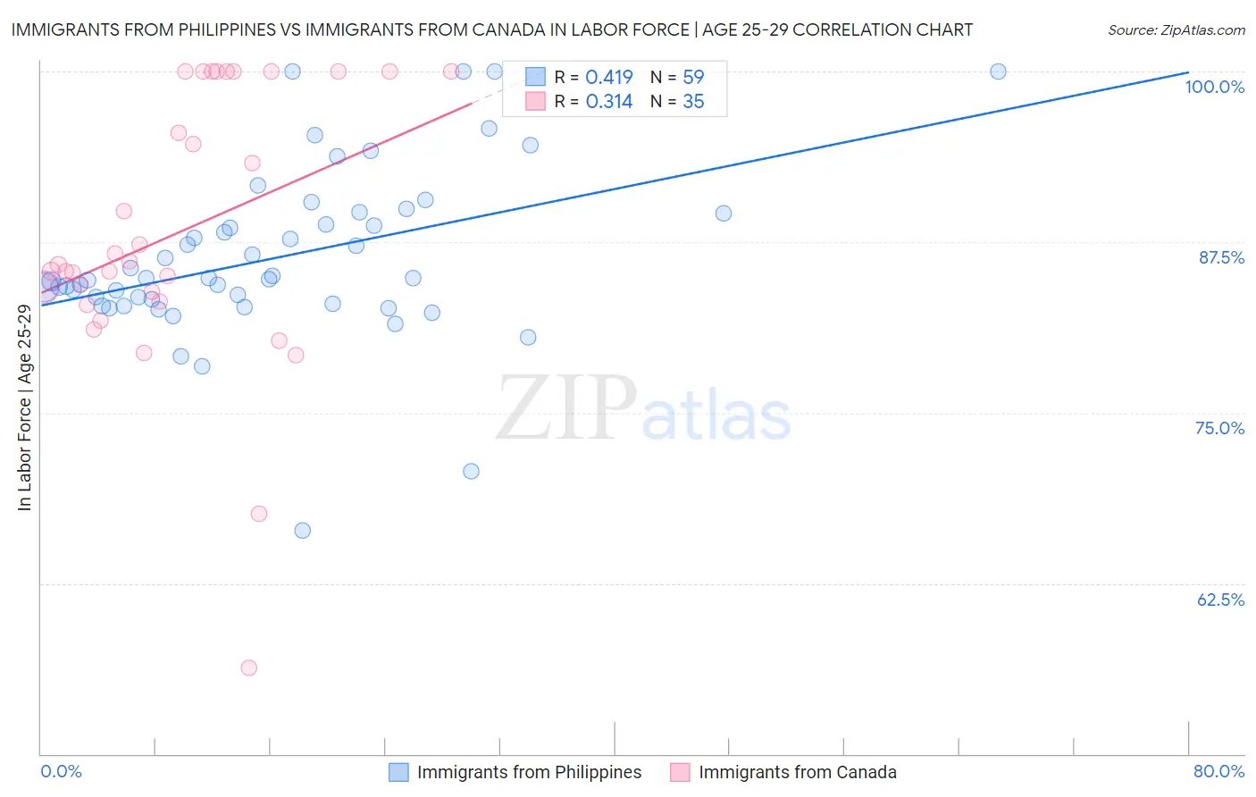 Immigrants from Philippines vs Immigrants from Canada In Labor Force | Age 25-29