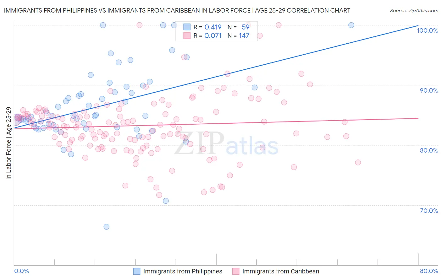 Immigrants from Philippines vs Immigrants from Caribbean In Labor Force | Age 25-29