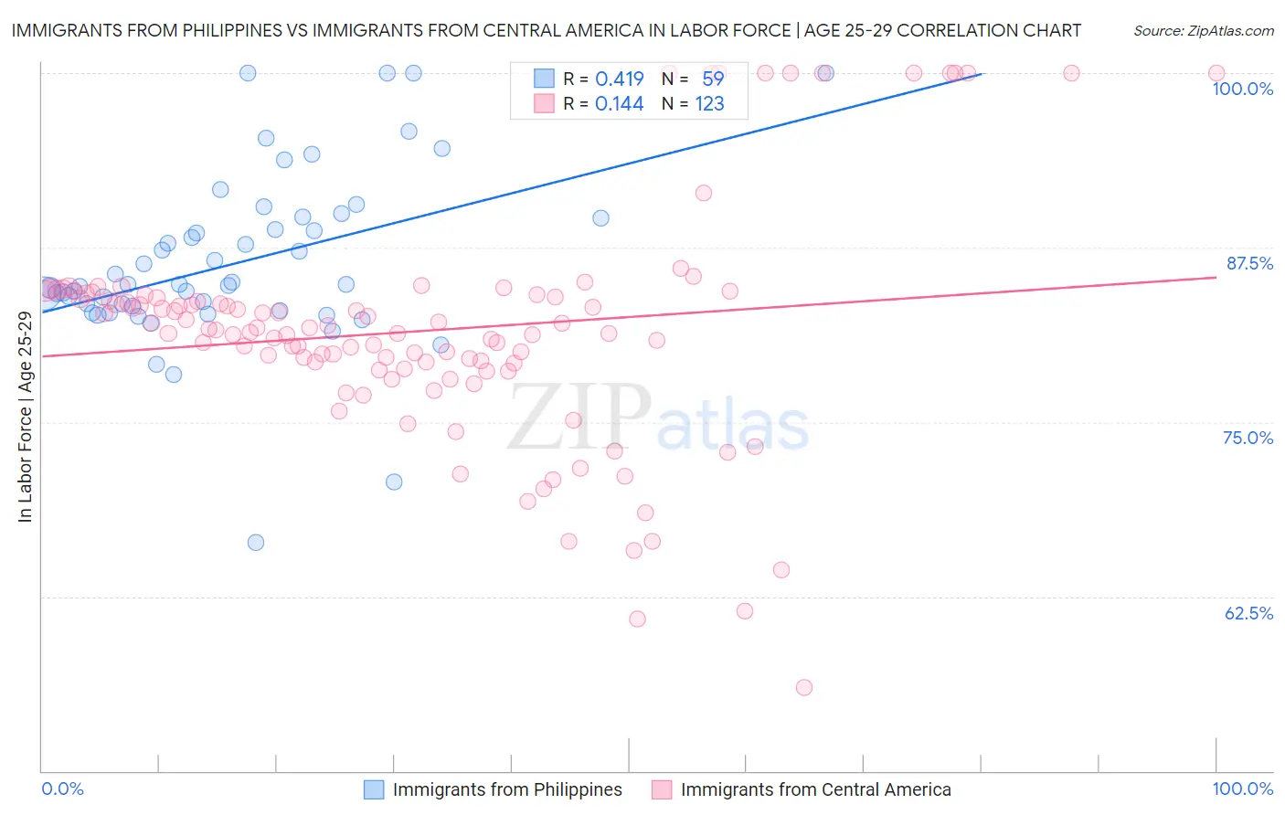 Immigrants from Philippines vs Immigrants from Central America In Labor Force | Age 25-29